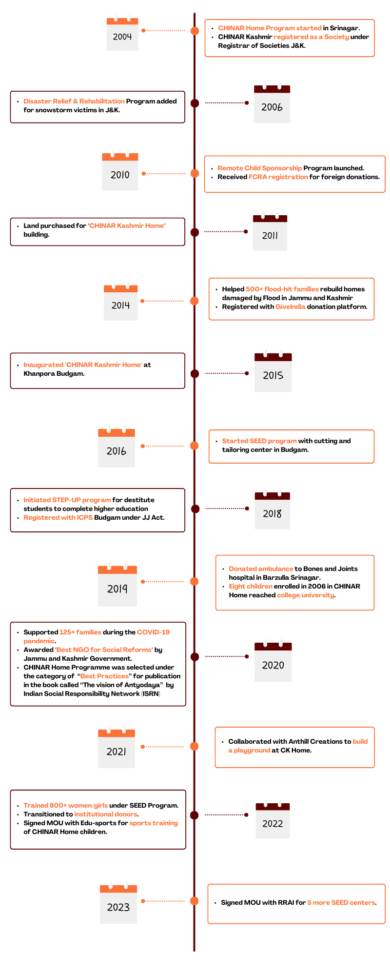 CHINAR Kashmir - Key Milestones with Timeline