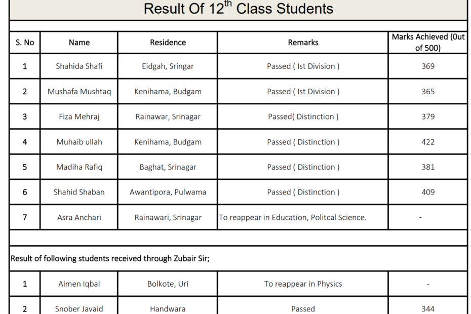 Chinar Kids shine in 12th board results 2022