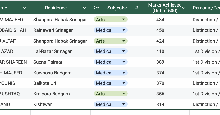RCSP - 12th Class Result for Session 2025